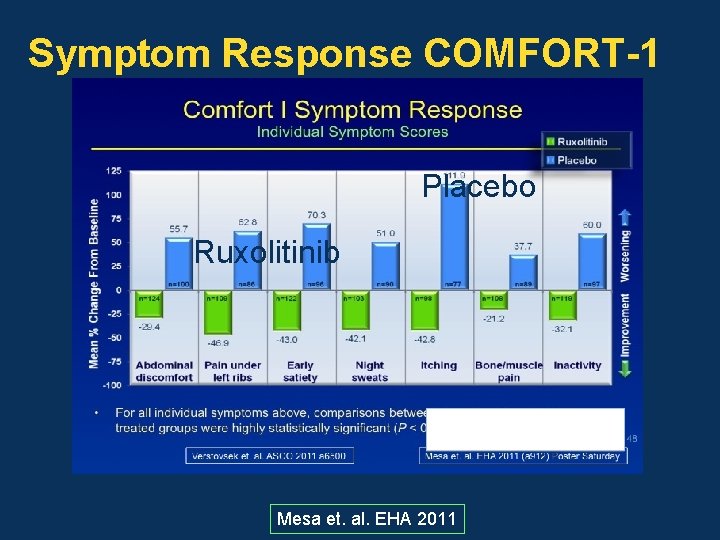 Symptom Response COMFORT-1 Placebo Ruxolitinib Mesa et. al. EHA 2011 