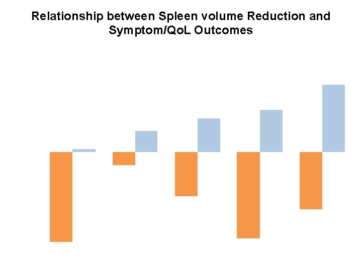 Relationship between Spleen volume Reduction and Symptom/Qo. L Outcomes 