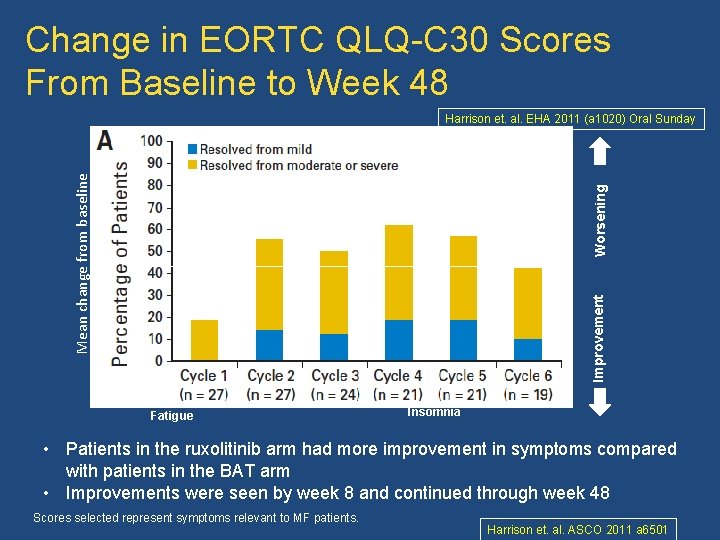 Change in EORTC QLQ-C 30 Scores From Baseline to Week 48 Harrison et. al.