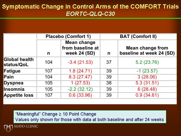 Symptomatic Change in Control Arms of the COMFORT Trials EORTC-QLQ-C 30 “Meaningful” Change ≥