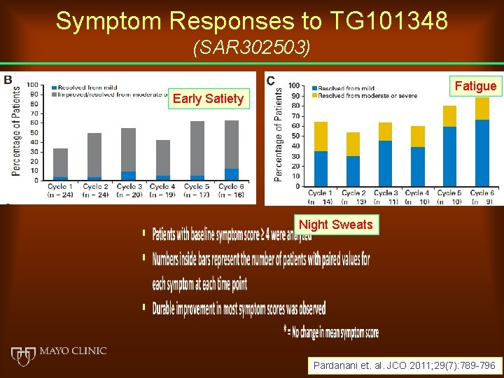 Symptom Responses to TG 101348 (SAR 302503) Fatigue Early Satiety Night Sweats Pardanani et.