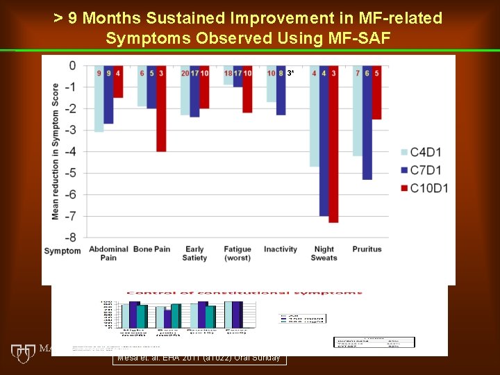 > 9 Months Sustained Improvement in MF-related Symptoms Observed Using MF-SAF 3* Mesa et.