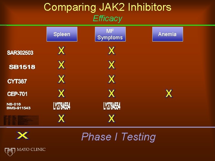 Comparing JAK 2 Inhibitors Efficacy Spleen MF Symptoms Phase I Testing Anemia 