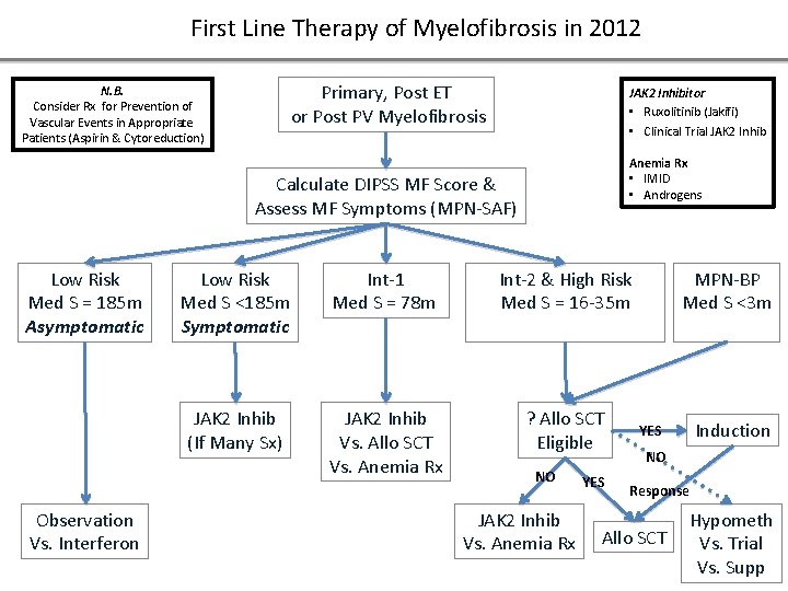 First Line Therapy of Myelofibrosis in 2012 Primary, Post ET or Post PV Myelofibrosis