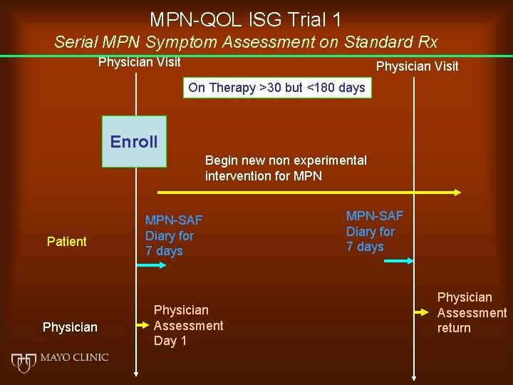 MPN-QOL ISG Trial 1 Serial MPN Symptom Assessment on Standard Rx Physician Visit On