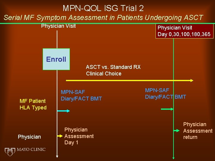 MPN-QOL ISG Trial 2 Serial MF Symptom Assessment in Patients Undergoing ASCT Physician Visit