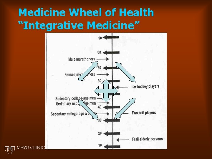 Medicine Wheel of Health “Integrative Medicine” 