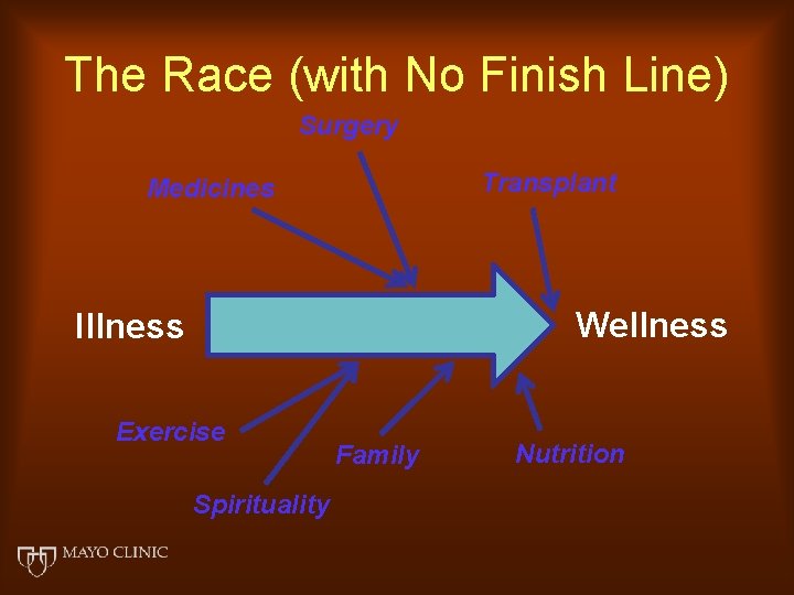 The Race (with No Finish Line) Surgery Transplant Medicines Wellness Illness Exercise Spirituality Family