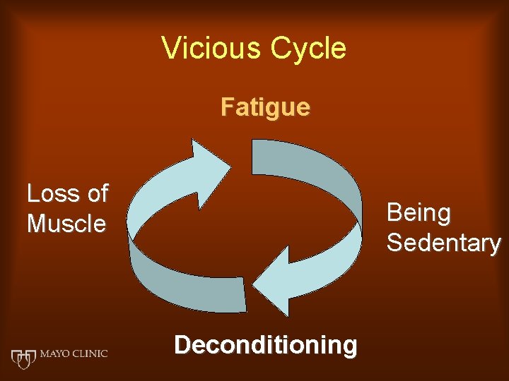 Vicious Cycle Fatigue Loss of Muscle Being Sedentary Deconditioning 