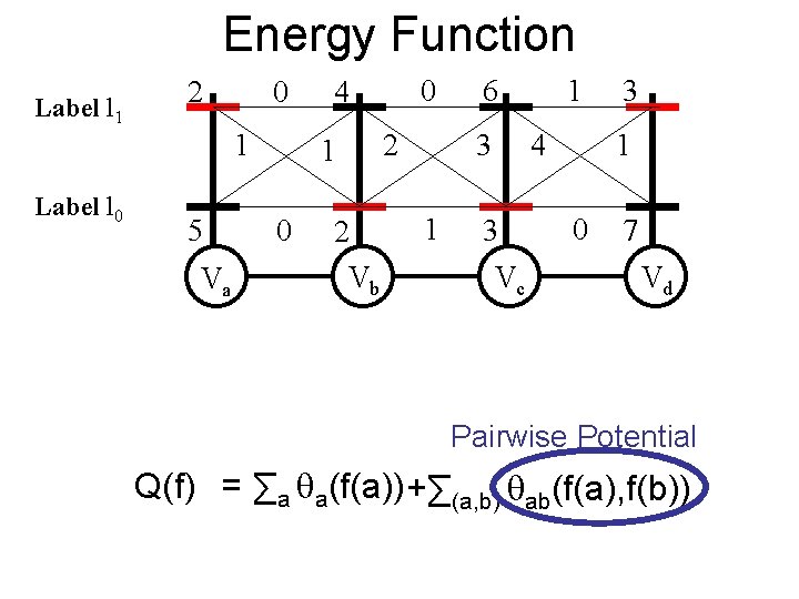 Energy Function Label l 1 2 0 1 Label l 0 5 Va 1