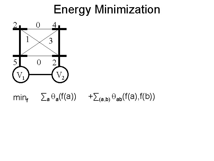 Energy Minimization 2 0 4 1 5 3 0 V 1 2 V 2