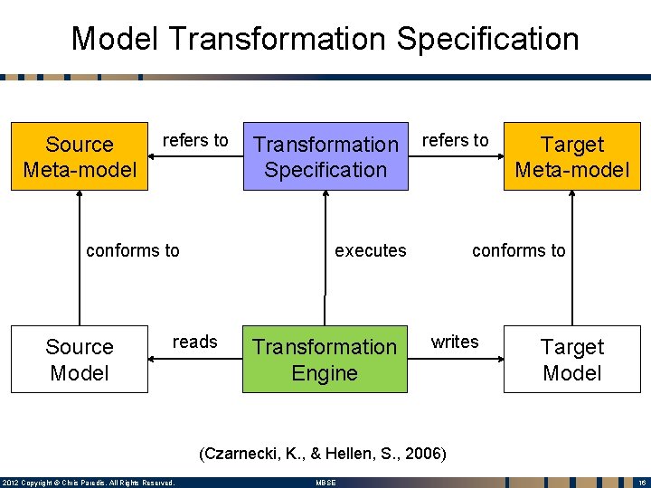 Model Transformation Specification Source Meta-model refers to conforms to Source Model Transformation Specification refers