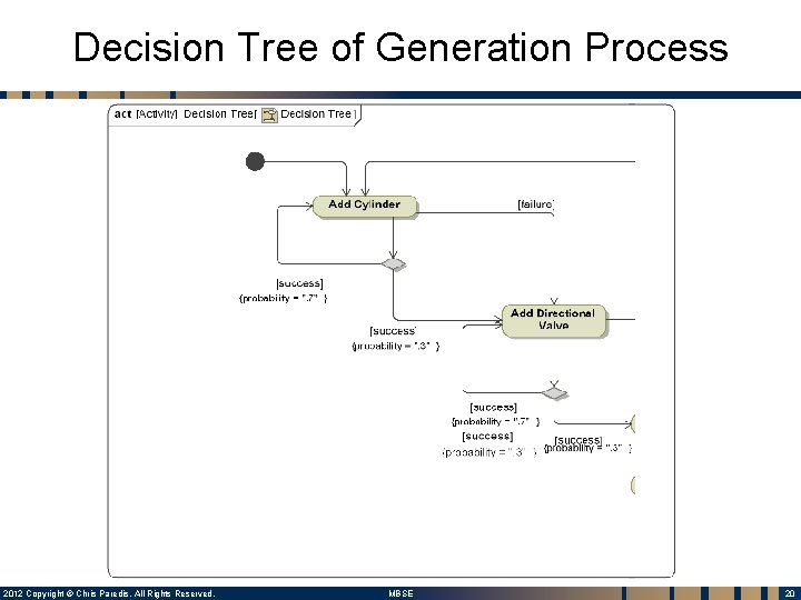 Decision Tree of Generation Process 2012 Copyright © Chris Paredis. All Rights Reserved. MBSE