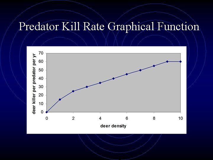 Predator Kill Rate Graphical Function 