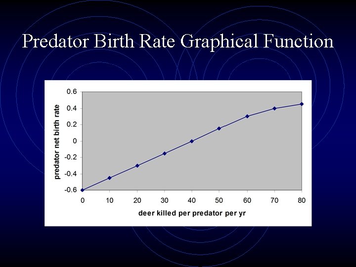 Predator Birth Rate Graphical Function 