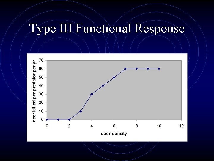 Type III Functional Response 