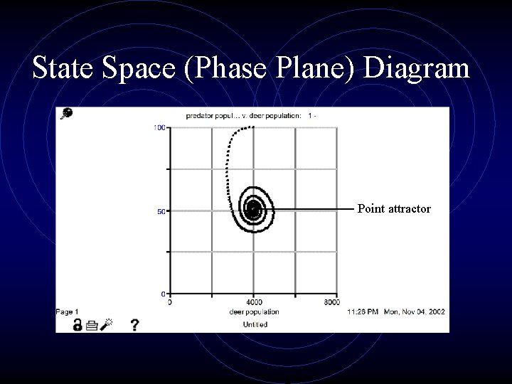 State Space (Phase Plane) Diagram Point attractor 