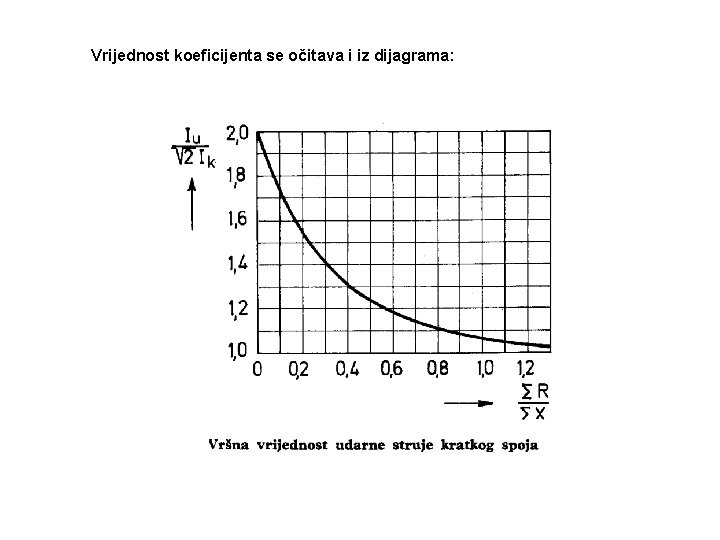 Vrijednost koeficijenta se očitava i iz dijagrama: 