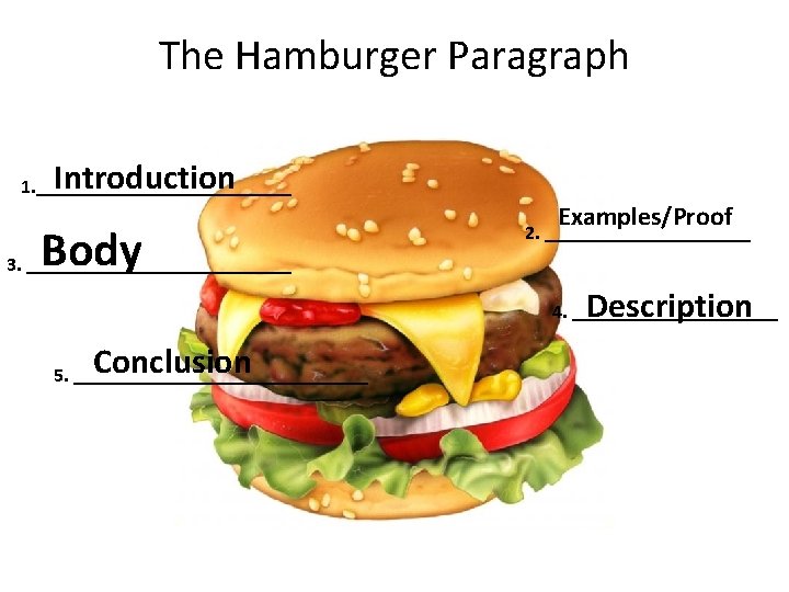 The Hamburger Paragraph Introduction 1. _____________ Body Examples/Proof 2. ___________ 3. ______________ Description 4.
