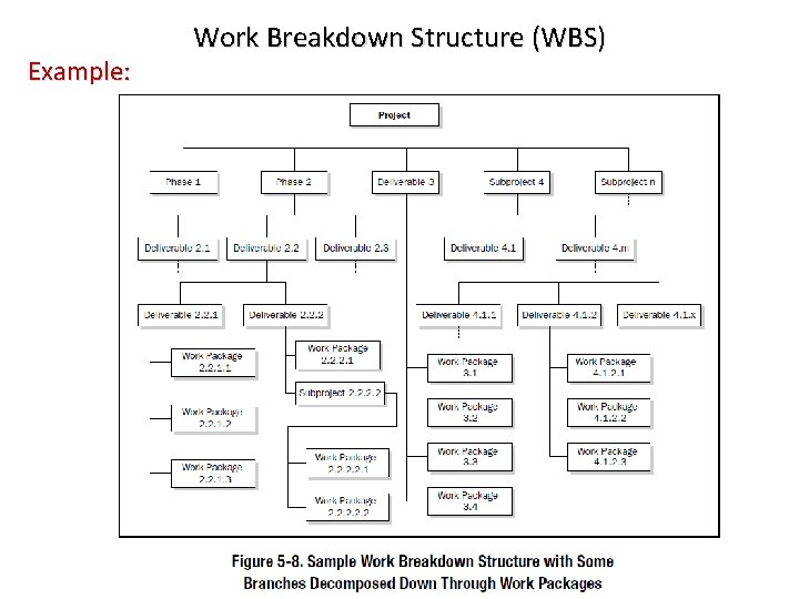 Example: Work Breakdown Structure (WBS) 