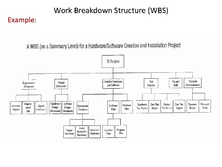 Example: Work Breakdown Structure (WBS) 