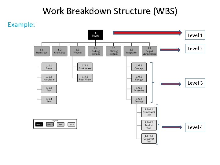 Work Breakdown Structure (WBS) Example: Level 1 Level 2 Level 3 Level 4 