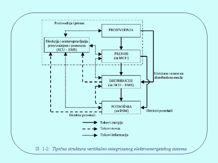 Sl. 1 -2: Tipična struktura vertikalno-integrisanog elektroenergetskog sistema 