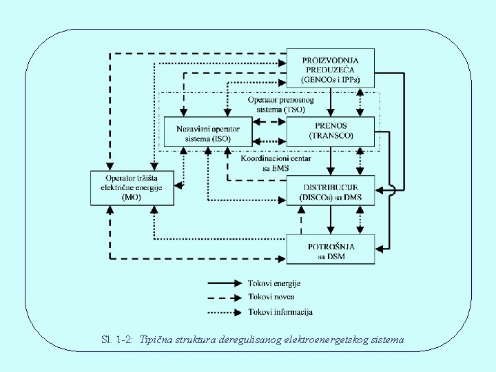 Sl. 1 -2: Tipična struktura deregulisanog elektroenergetskog sistema 