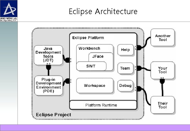 Eclipse Architecture 