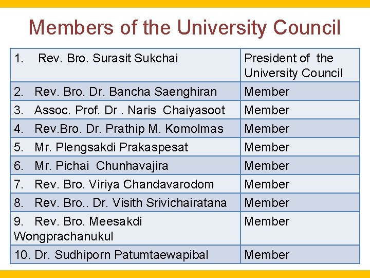 Members of the University Council 1. Rev. Bro. Surasit Sukchai 2. Rev. Bro. Dr.