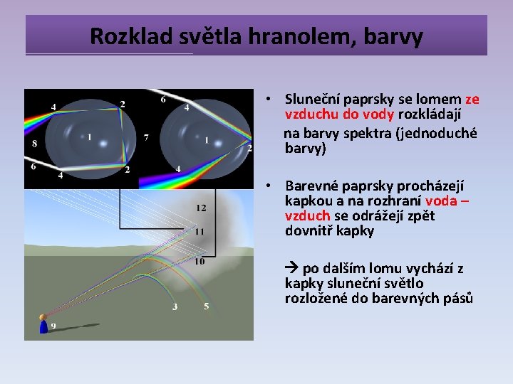 Rozklad světla hranolem, barvy • Sluneční paprsky se lomem ze vzduchu do vody rozkládají