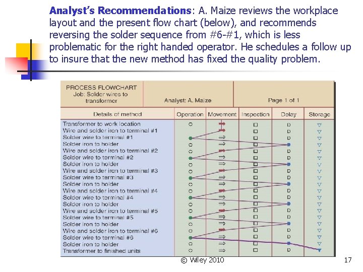 Analyst’s Recommendations: A. Maize reviews the workplace layout and the present flow chart (below),