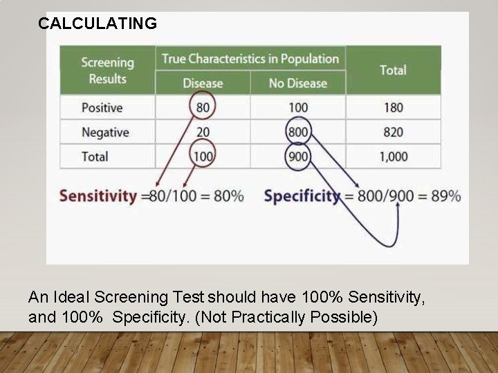 CALCULATING An Ideal Screening Test should have 100% Sensitivity, and 100% Specificity. (Not Practically