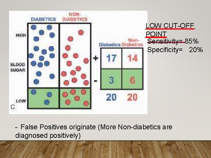 LOW CUT-OFF POINT Sensitivity= 85% Specificity= 20% - False Positives originate (More Non-diabetics are
