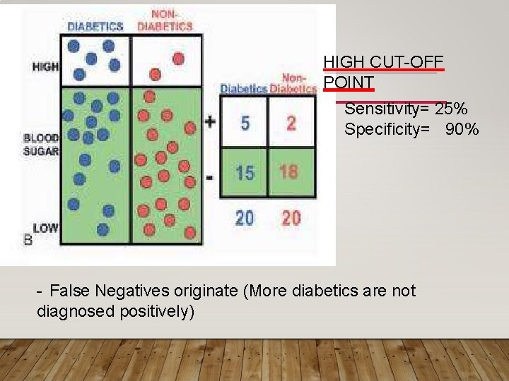 HIGH CUT-OFF POINT Sensitivity= 25% Specificity= 90% - False Negatives originate (More diabetics are