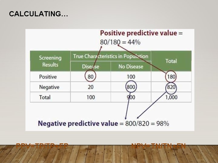 CALCULATING… PPV=TP/TP+FP NPV=TN/TN+FN 