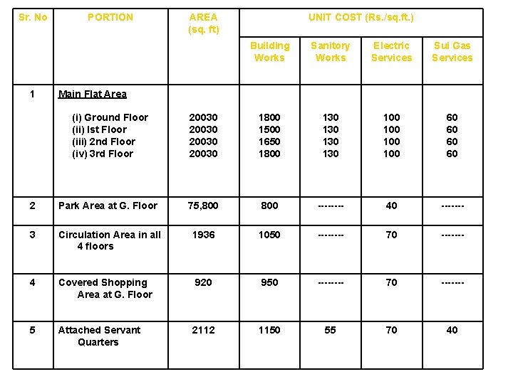 Sr. No 1 PORTION AREA (sq. ft) UNIT COST (Rs. /sq. ft. ) Building