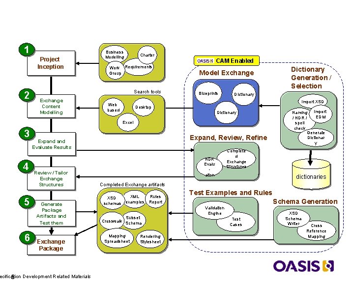 Exchange Assembly Process Overview 1 Project Inception 2 Business Modelling Charter Work Requirements Group