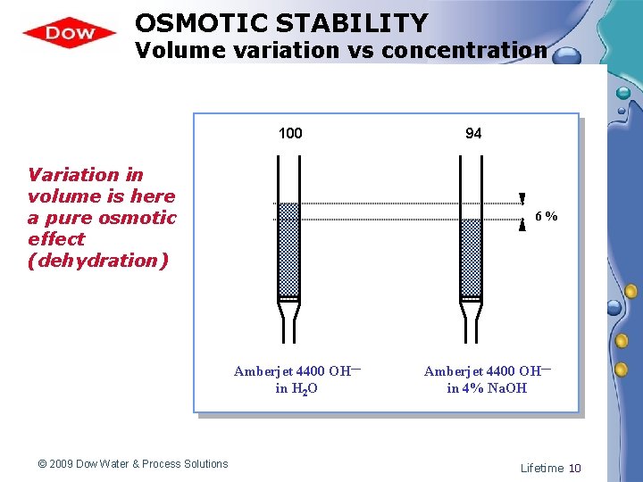 OSMOTIC STABILITY Volume variation vs concentration 100 Variation in volume is here a pure