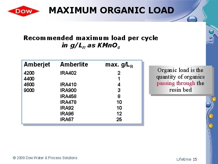 MAXIMUM ORGANIC LOAD Recommended maximum load per cycle in g/LR as KMn. O 4