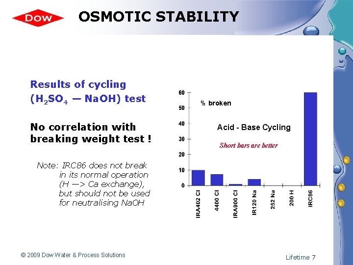 OSMOTIC STABILITY Results of cycling (H 2 SO 4 — Na. OH) test No