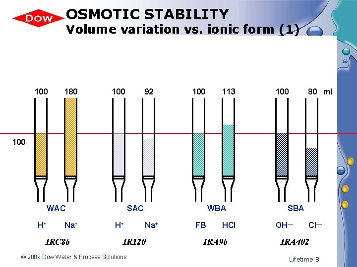 OSMOTIC STABILITY Volume variation vs. ionic form (1) 100 180 100 92 100 113