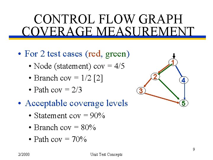 CONTROL FLOW GRAPH COVERAGE MEASUREMENT • For 2 test cases (red, green) • Node