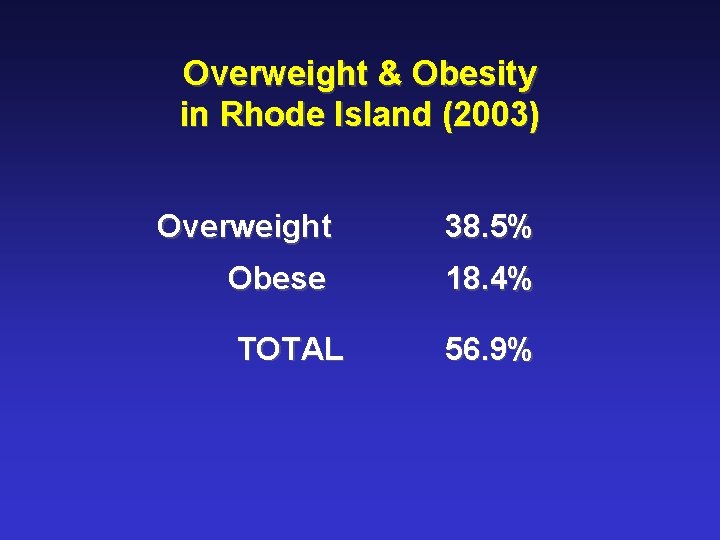 Overweight & Obesity in Rhode Island (2003) Overweight 38. 5% Obese 18. 4% TOTAL