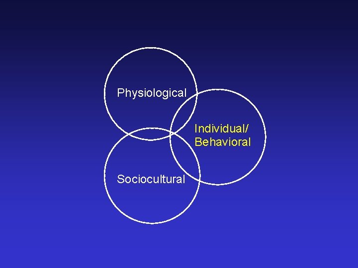 Physiological Individual/ Behavioral Sociocultural 