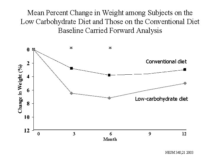 Mean Percent Change in Weight among Subjects on the Low Carbohydrate Diet and Those
