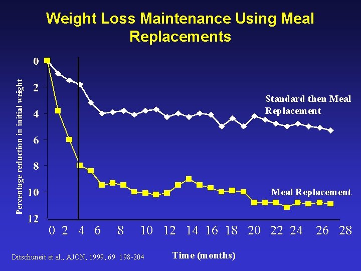 Weight Loss Maintenance Using Meal Replacements Standard then Meal Replacement 0 2 4 6