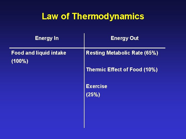 Law of Thermodynamics Energy In Food and liquid intake Energy Out Resting Metabolic Rate