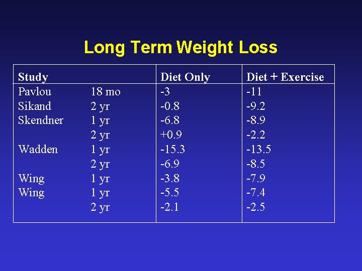 Long Term Weight Loss Study Pavlou Sikand Skendner Wadden Wing 18 mo 2 yr