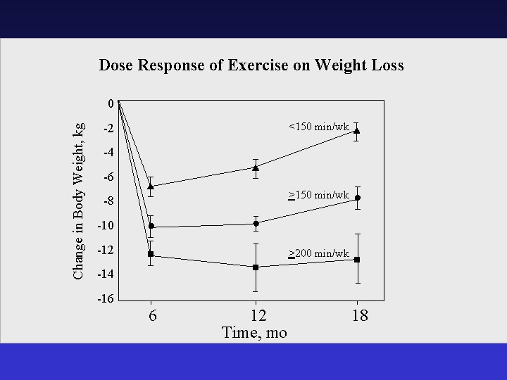 Dose Response of Exercise on Weight Loss Change in Body Weight, kg 0 <150